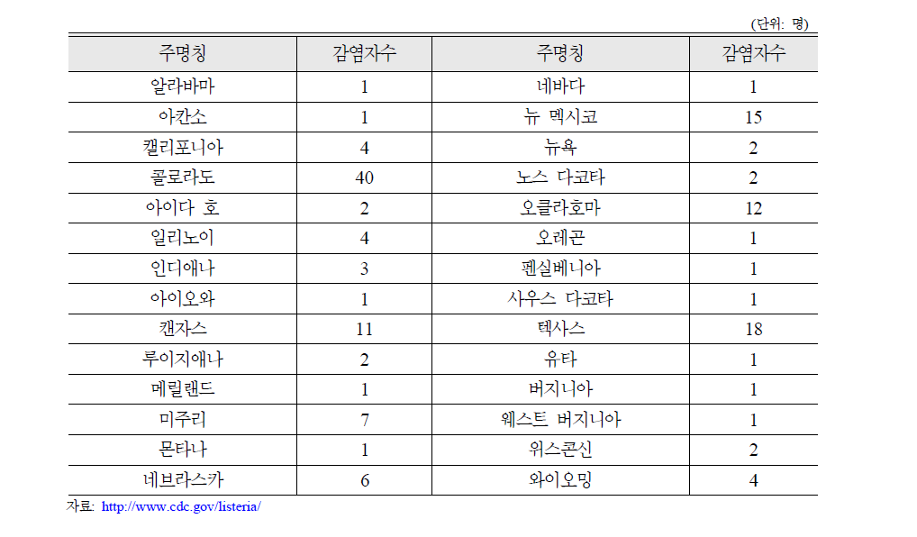 미국 주별 멜론 리스테리아 식중독 감염자 현황