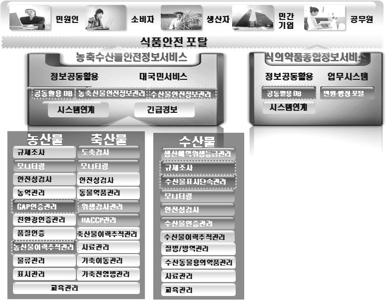 국내 식품안전정보관리시스템 구성체계