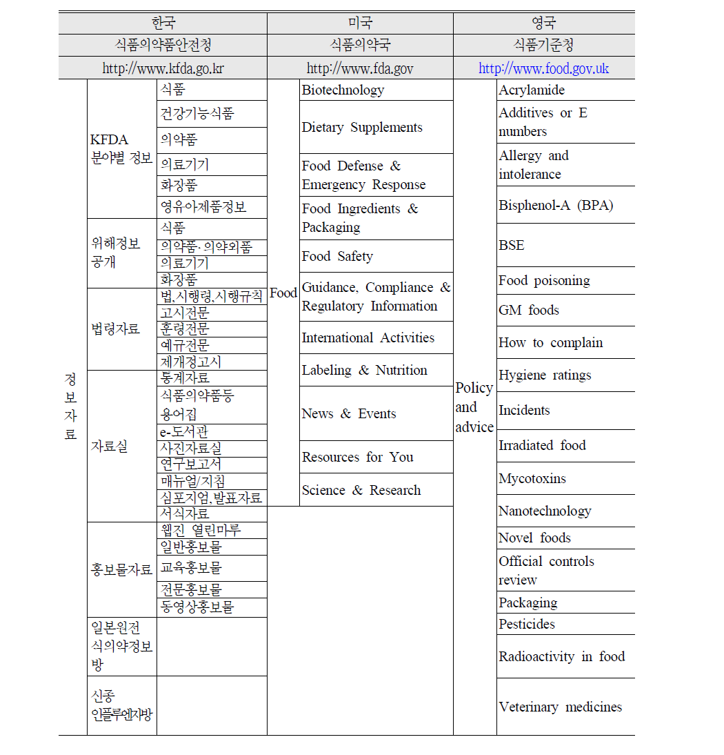 국가별 식품위해정보 관련 사이트 부메뉴 비교