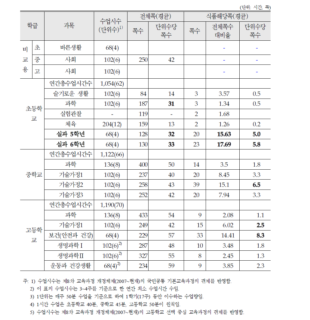 초, 중등 교과서의 식품안전내용 양적분석 현황