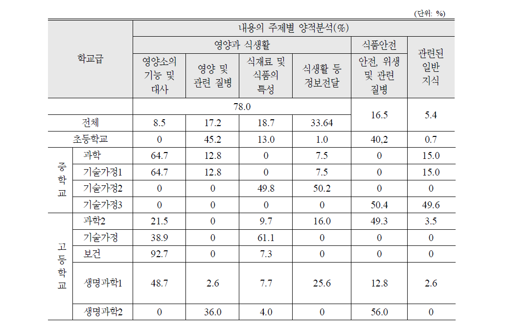 영양과 식품안전 주제별 양적분석 비교