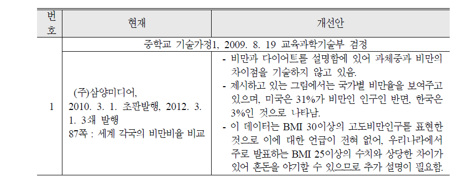 중학교 교과서 내용 수정 및 개선안