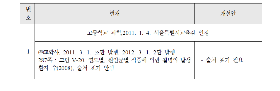 고등학교 교과서 내용 수정 및 개선안