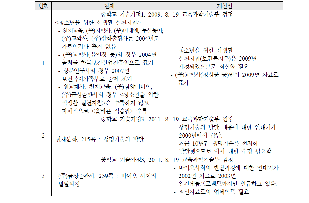 중학교 교과서 정보의 최신화