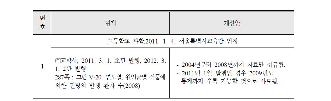 고등학교 교과서 정보의 최신화