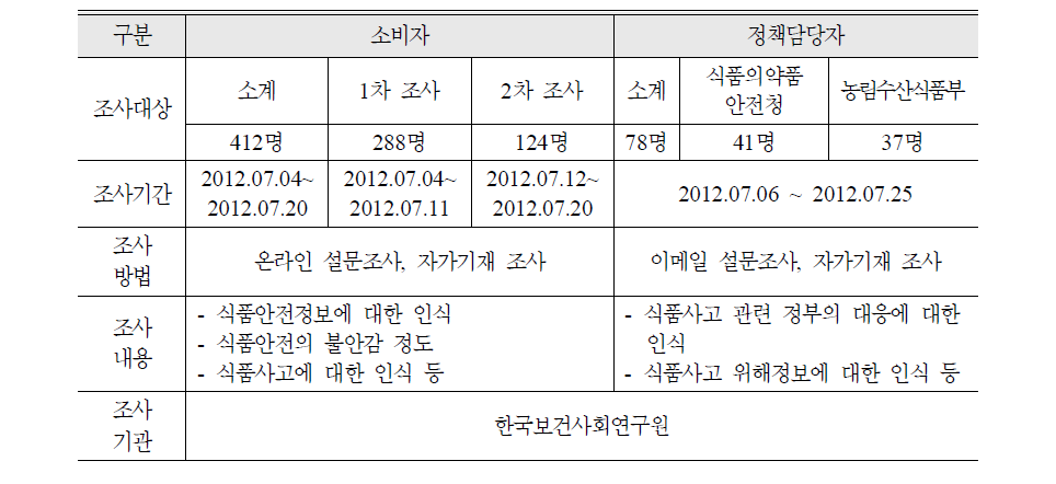 조사개요