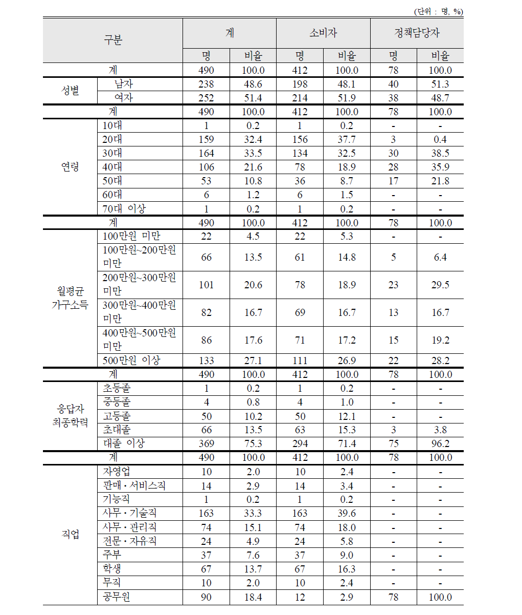 조사대상자의 일반적 특성