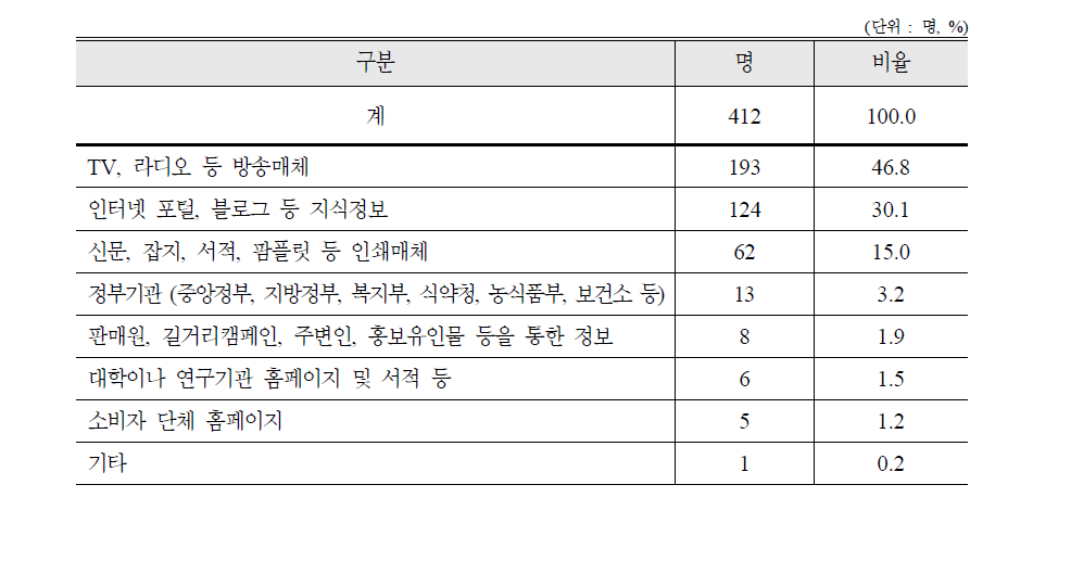 식품 안전 정보 구득원