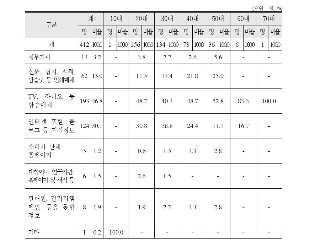 식품 안전 정보 구득원