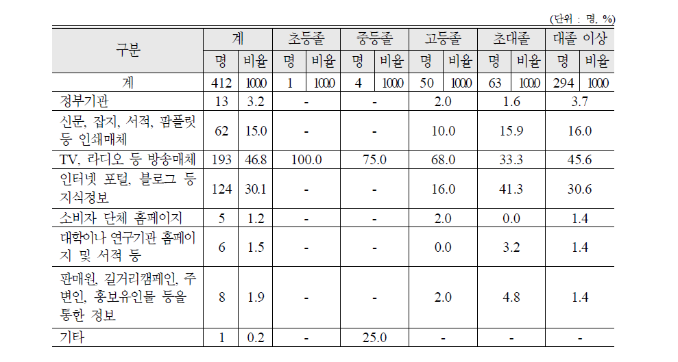 식품 안전 정보 구득원