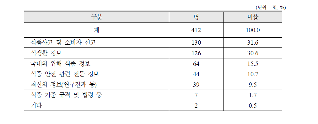 식품 안전 정보 중 자주 접하는 정보 현황