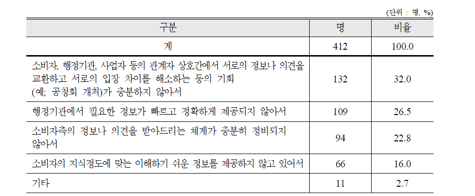 정부의 식품안전정보 전달이 적절히 행해지지 않는 주된 이유