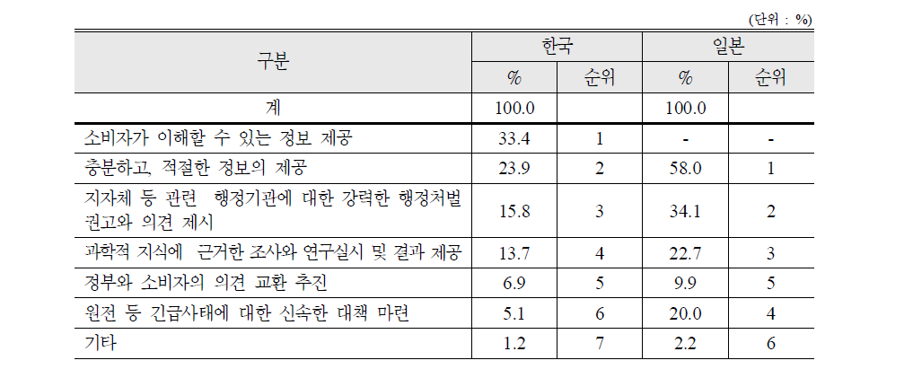 소비자와의 효율적인 식품안전 소통을 위한 정부의 역할