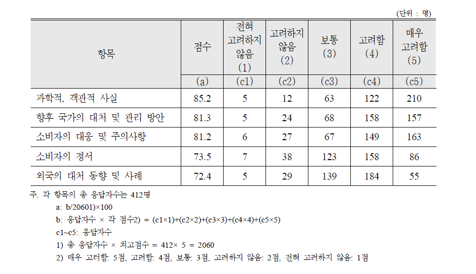 정부에서 식품안전 정보 제공시 고려해야 할 사항