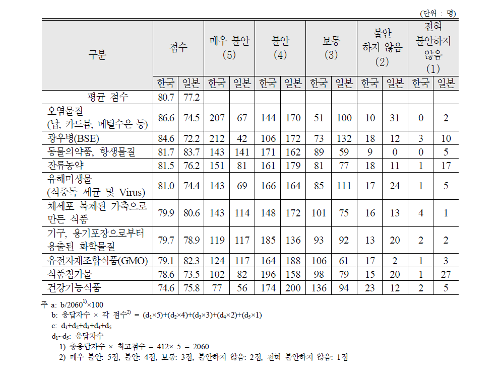 유해물질에 대한 한국인과 일본인의 불안 정도