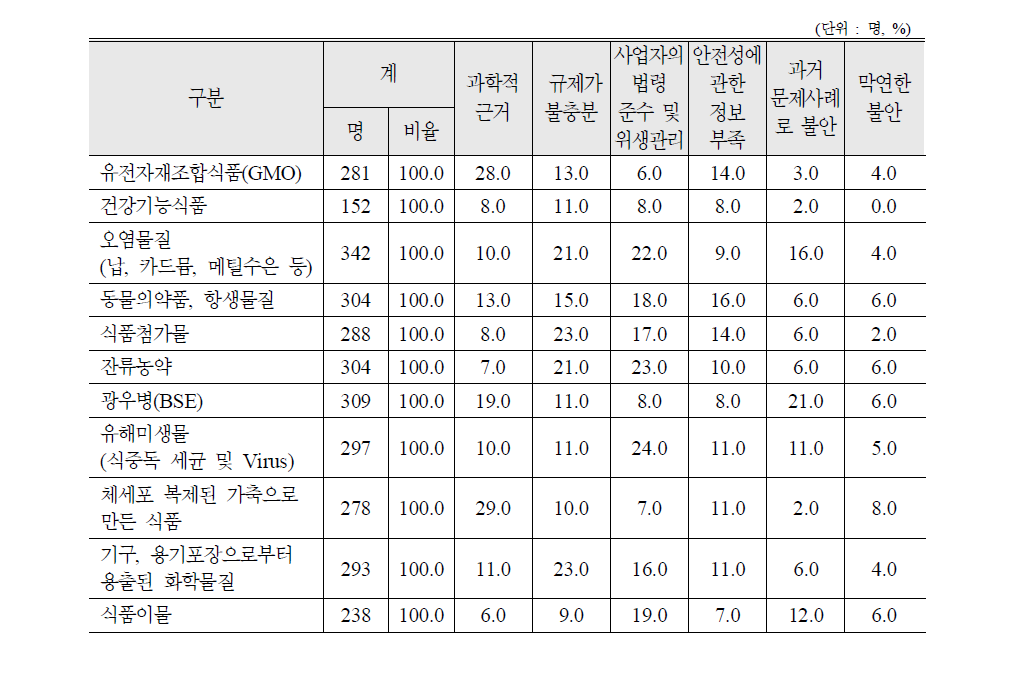 10개 위해품목에 대해 불안을 느끼는 이유