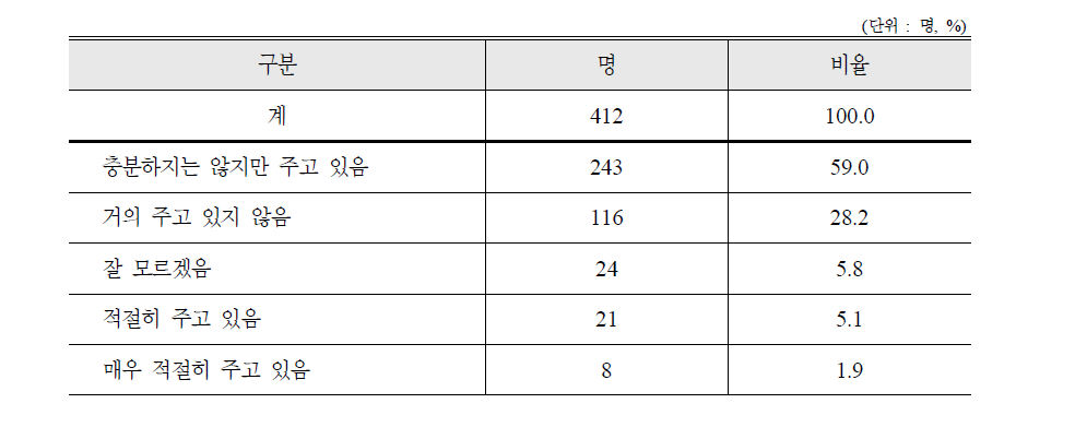 식품사고 발생시 정부가 소비자에게 주는 정보에 대한 평가