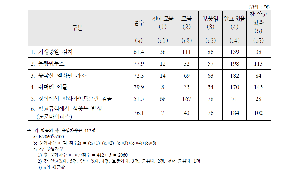 6가지 식품사고에 대한 인지 정도