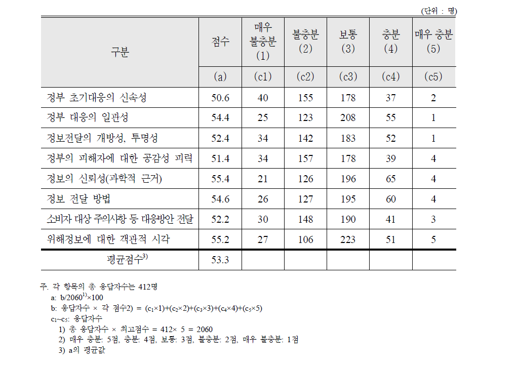 기생충알 김치사고 대응에 대한 평가