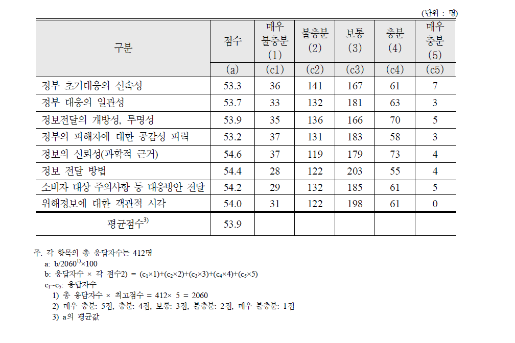 불량만두 사건 대응에 대한 평가