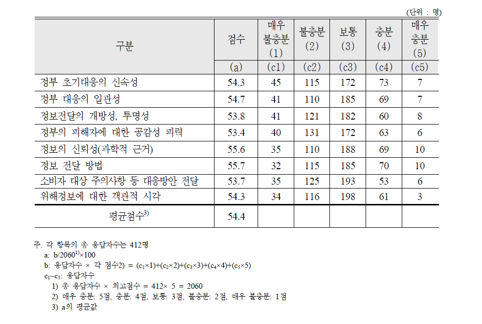 쥐머리 이물 사건 대응에 대한 평가