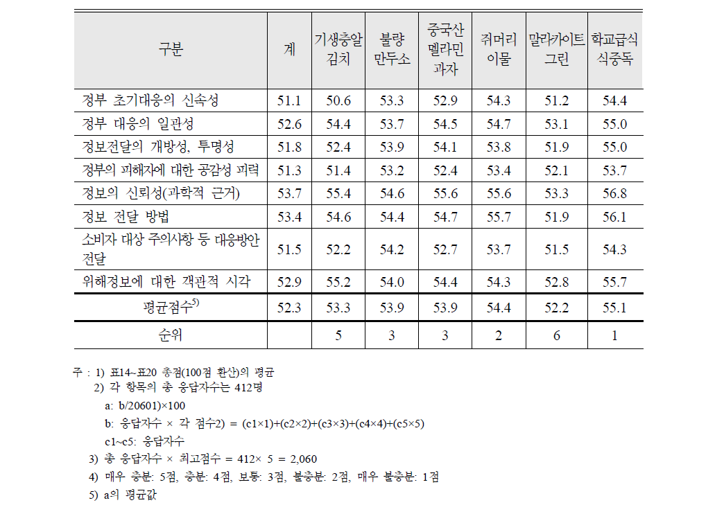 식품사고별 총괄 비교평가