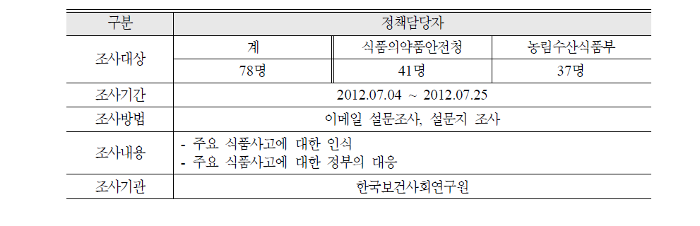 정책담당자 대상 식품사고 인식조사 개요