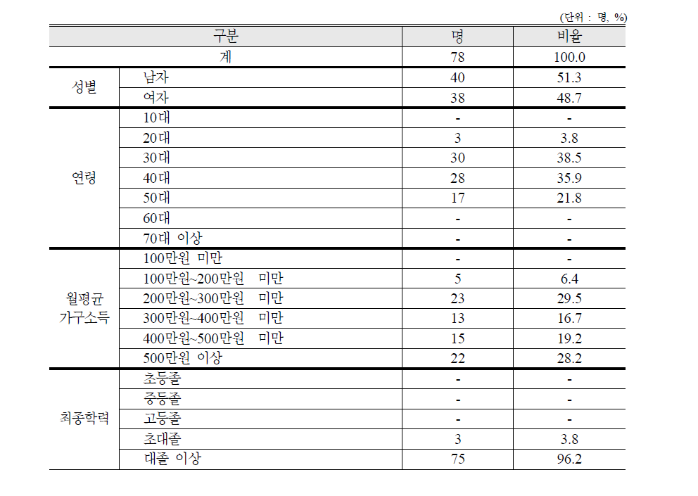 조사대상 정책담당자의 일반적 특성