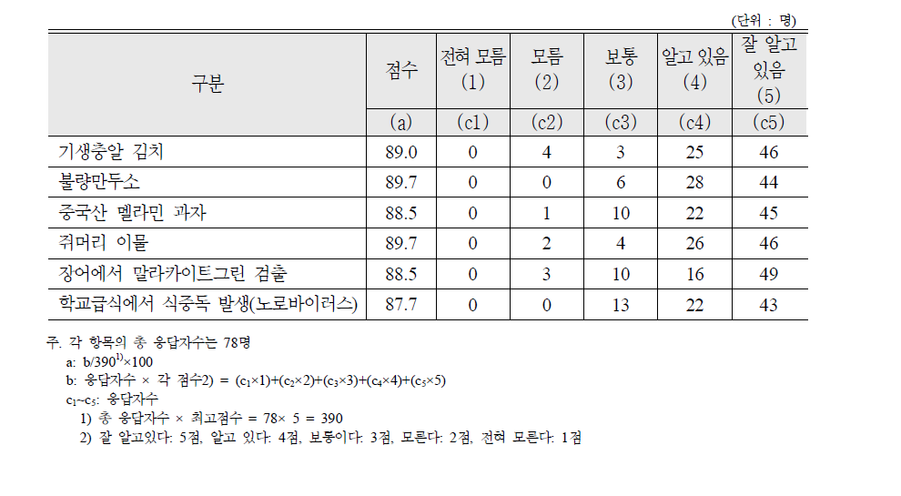 식품사고에 대한 인지 정도