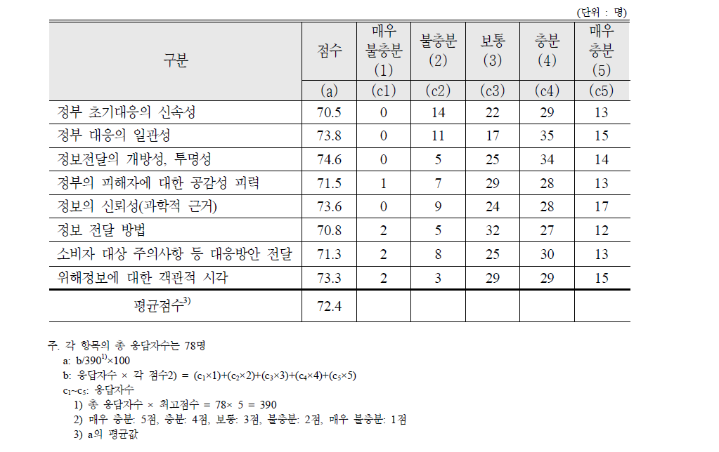 학교급식의 식중독 사고에 대한 평가