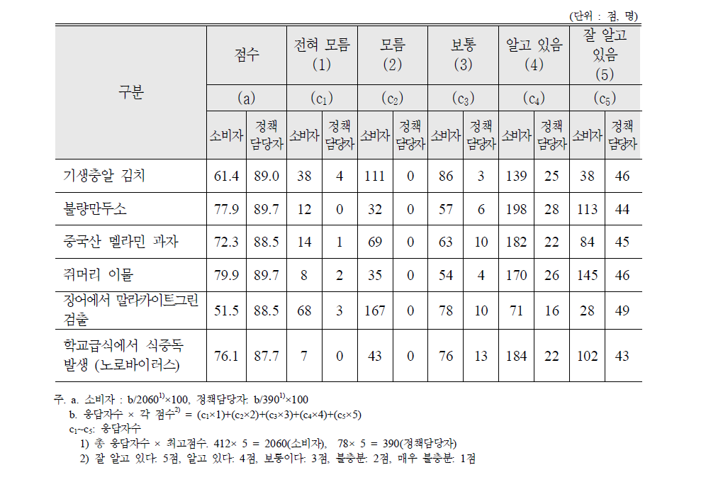 조사대상 식품사고별 소비자, 정책담당자 인지 정도