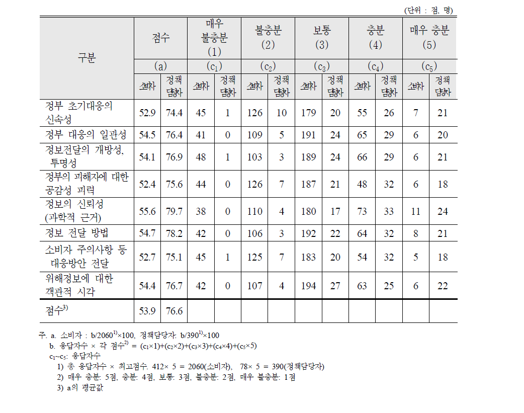 중국산 멜라민 과자 사고에 대한 소비자, 정책담당자 평가