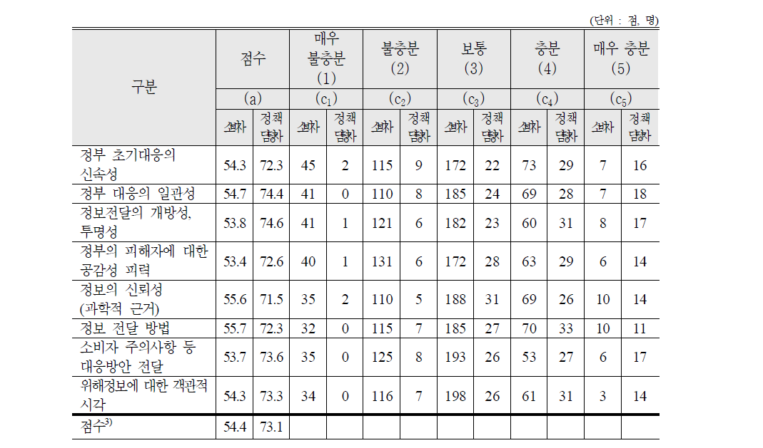 쥐머리 이물 사고에 대한 소비자, 정책담당자 평가