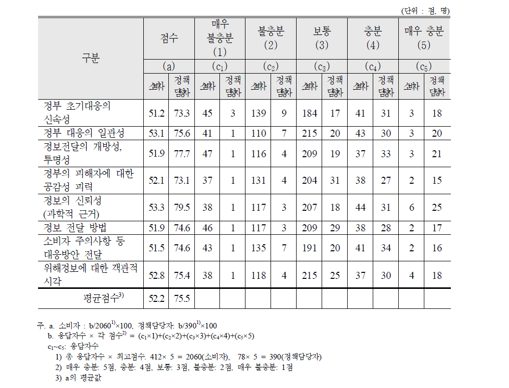 말라카이트그린 검출 장어 사고에 대한 소비자, 정책담당자 평가