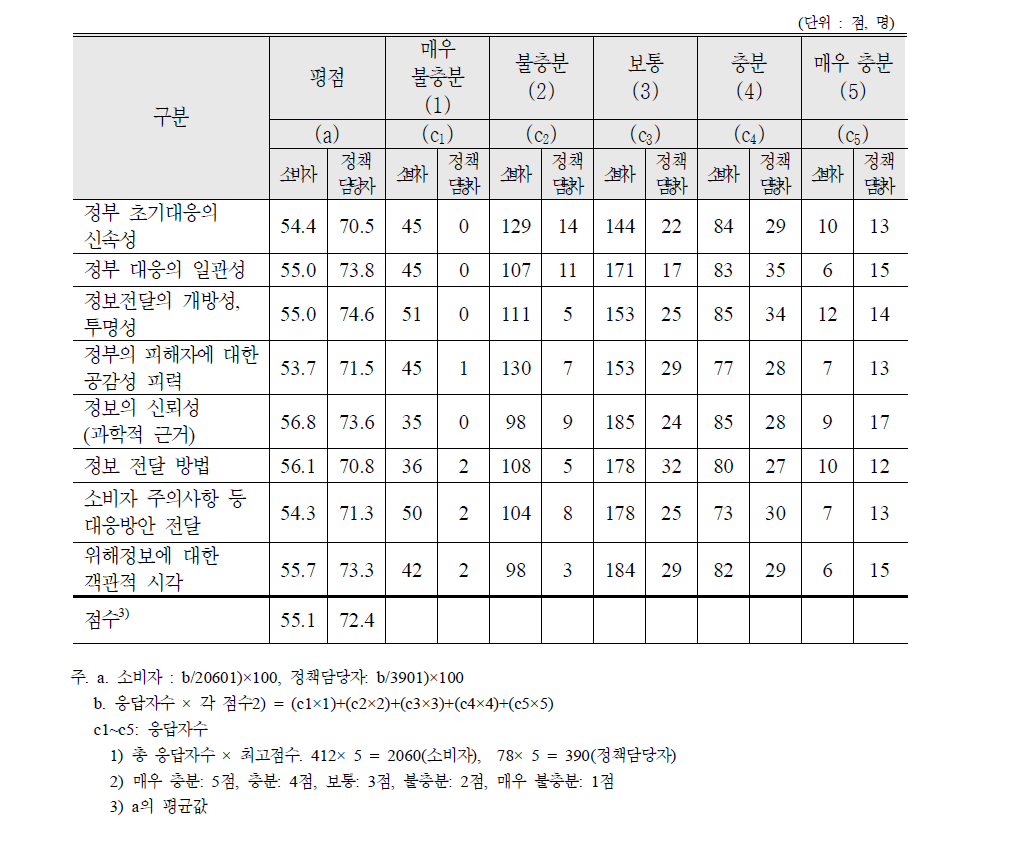 학교급식 식중독 사고에 대한 소비자, 정책담당자 평가