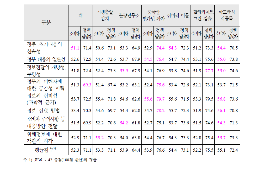 조사대상 사고별, 평가항목별 소비자, 정책담당자 평가