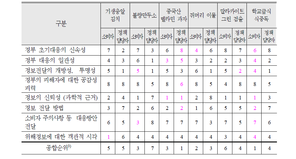 조사대상 사고별, 평가항목별 소비자, 정책담당자 평가 순위