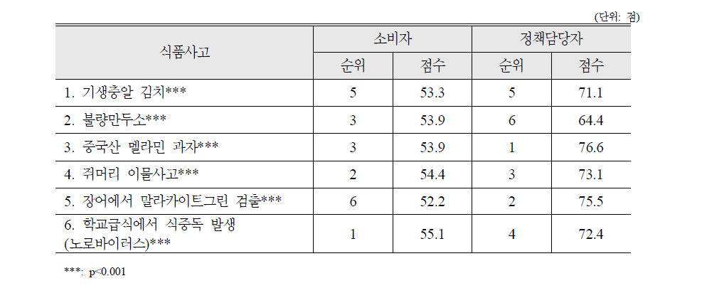 식품사고별 정부 대응 종합평가