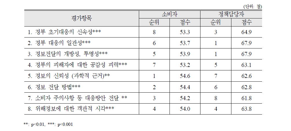 불량 만두소사고에 대한 평가항목별 평가