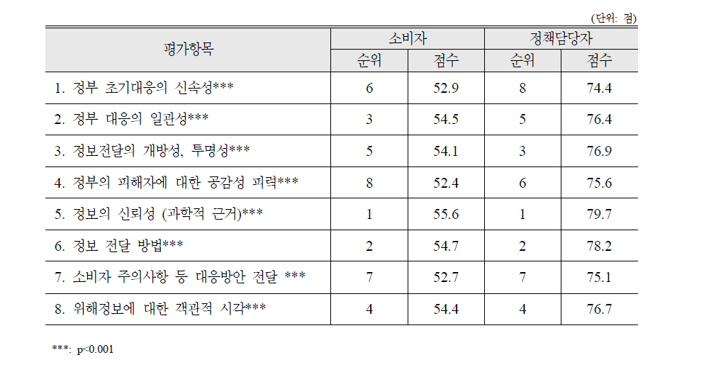 중국산 멜라민 과자 사고에 대한 평가항목별 평가