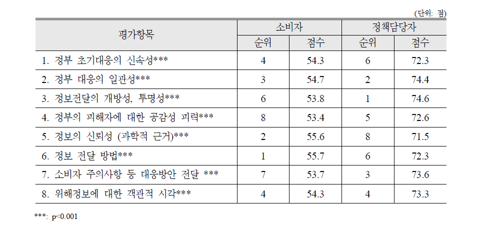 쥐머리 이물 사고에 대한 평가항목별 평가