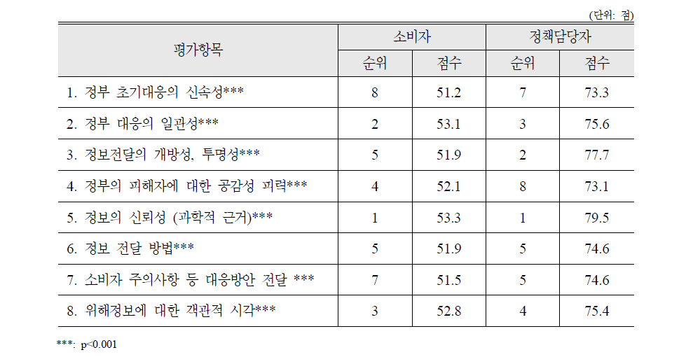 장어에서 말라카이트 그린 검출 사고에 대한 평가항목별 평가