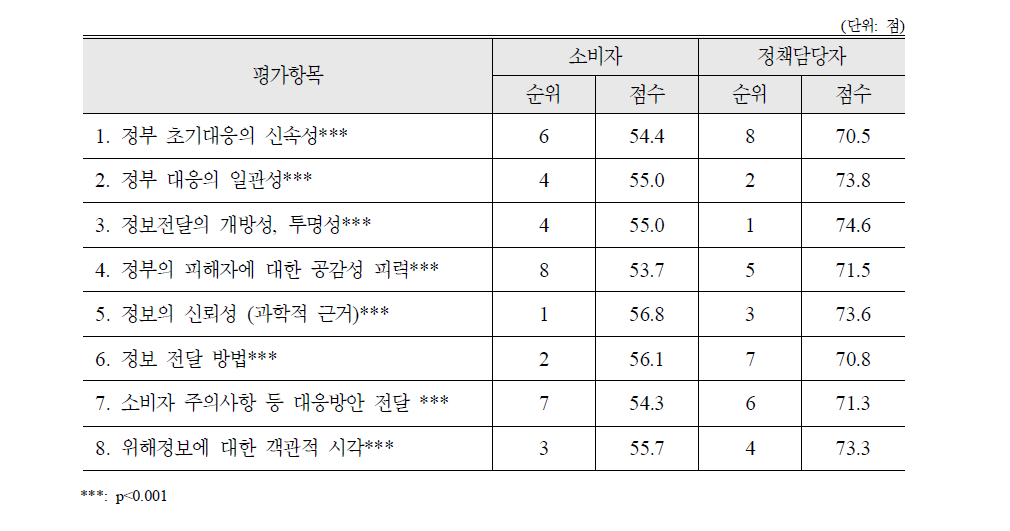 학교급식의 식중독 발생 사고에 대한 평가항목별 평가