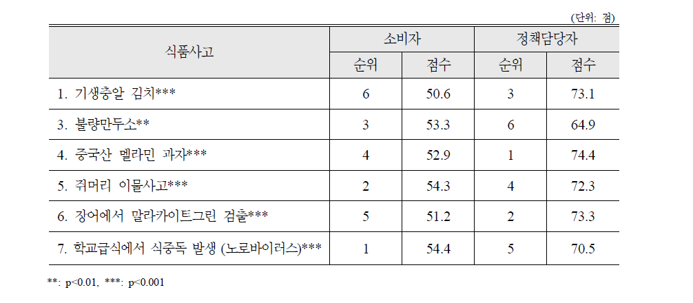 정부 초기대응의 신속성에 대한 식품사고별 평가