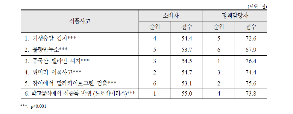 정부 대응의 일관성에 대한 식품사고별 평가