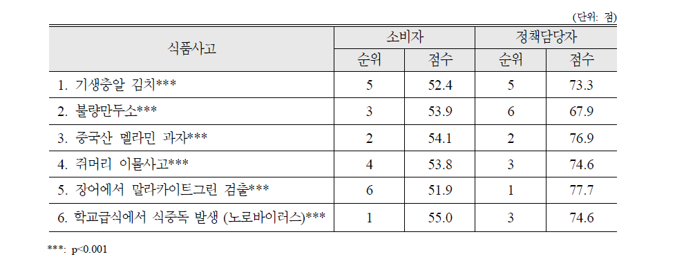 정보 전달의 개방성, 투명성에 대한 식품사고별 평가