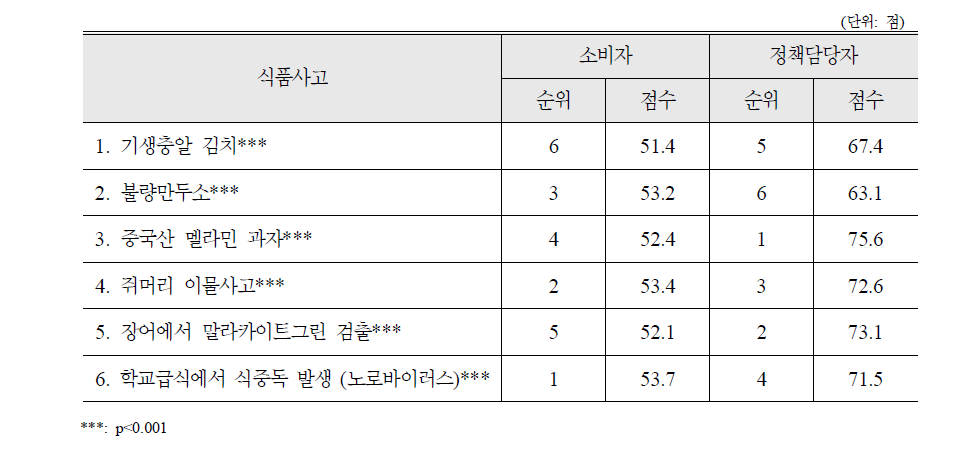 정부의 피해자에 대한 공감성 피력에 관한 식품사고별 평가