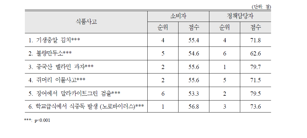 정보의 신뢰성에 대한 식품사고별 평가