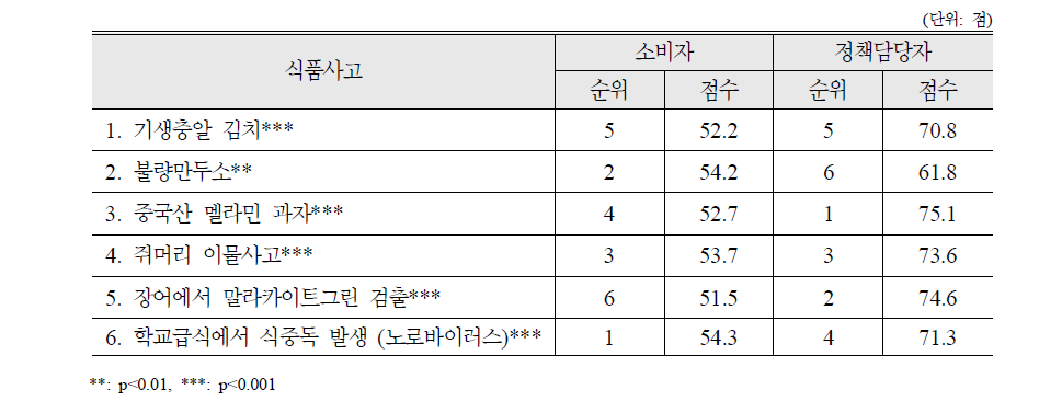 소비자 주의사항 등 대응방안 전달에 대한 식품사고별 평가