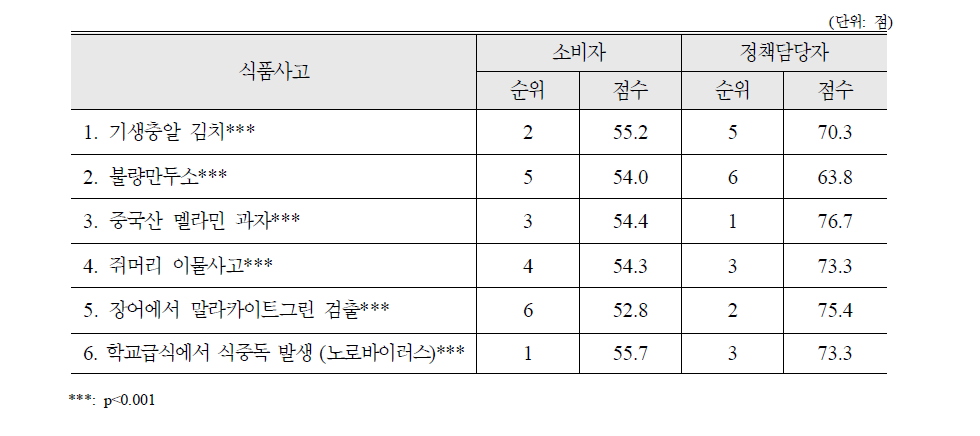 위해정보에 대한 객관적 시각에 대한 식품사고별 평가